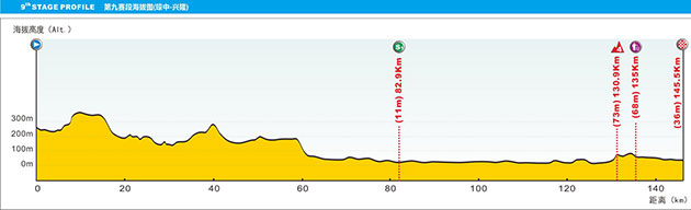 Stage 9 profile